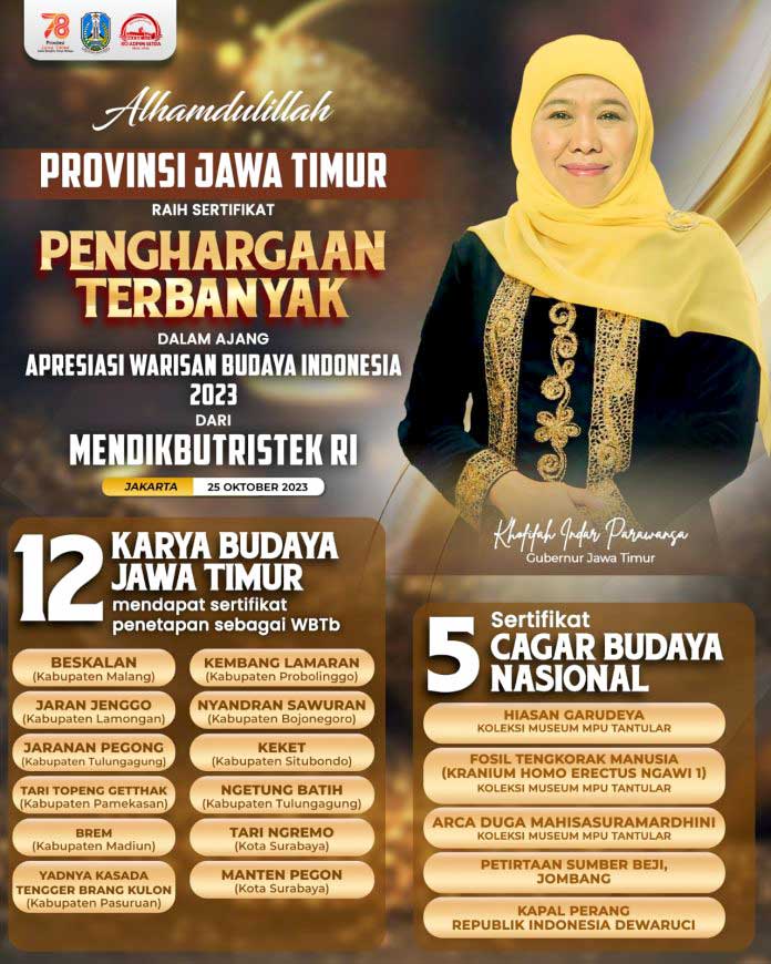 Pemerintah Provinsi Jawa Timur berhasil menorehkan prestasi membanggakan dalam ajang Anugerah Warisan Budaya Indonesia (AWBI) tahun 2023 yang digelar oleh Kemendikbudristek di Kawasan Kota Tua, Jakarta, Rabu (25/10/2023). Dalam acara tersebut Jawa Timur berhasil menjadi Provinsi terbanyak yang menerima Sertifikat Cagar Budaya Nasional dan seluruh usulan Warisan Budaya Takbenda (WBTb) dan berhasil ditetapkan sebagai Warisan Budaya Takbenda Indonesia (WBTbI).
